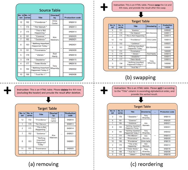 Figure 1 for WikiTableEdit: A Benchmark for Table Editing by Natural Language Instruction