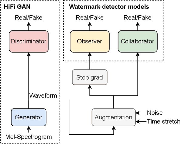 Figure 1 for Collaborative Watermarking for Adversarial Speech Synthesis