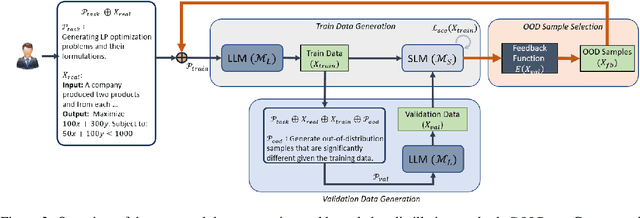 Figure 3 for GOLD: Generalized Knowledge Distillation via Out-of-Distribution-Guided Language Data Generation