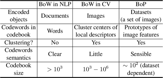 Figure 1 for A Bag-of-Prototypes Representation for Dataset-Level Applications