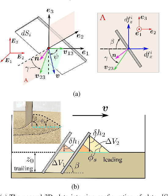 Figure 1 for Foot Shape-Dependent Resistive Force Model for Bipedal Walkers on Granular Terrains