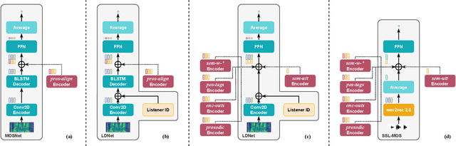 Figure 1 for Investigating Content-Aware Neural Text-To-Speech MOS Prediction Using Prosodic and Linguistic Features