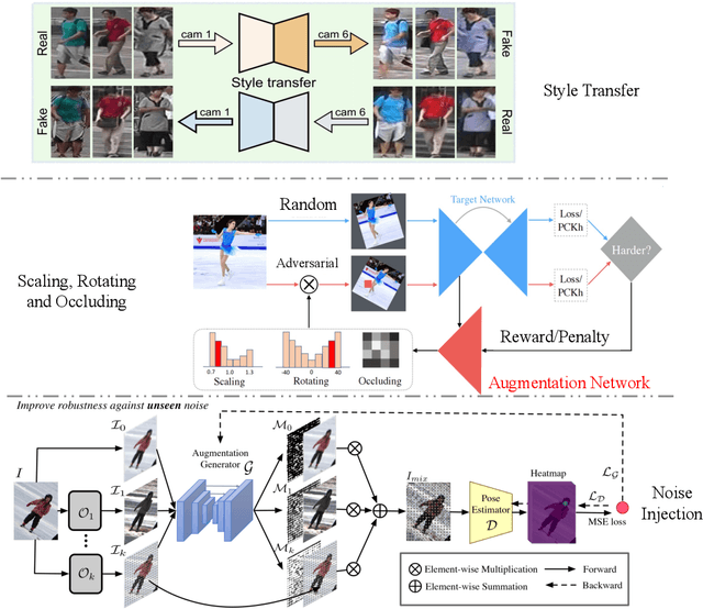 Figure 2 for Data Augmentation in Human-Centric Vision