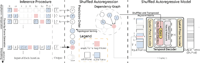Figure 3 for Shuffled Autoregression For Motion Interpolation