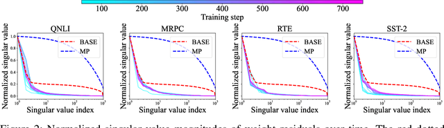Figure 3 for Efficient Storage of Fine-Tuned Models via Low-Rank Approximation of Weight Residuals