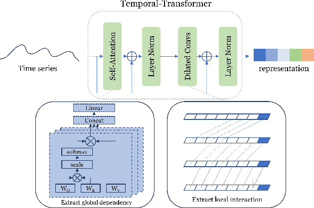 Figure 3 for Time Series Representation Learning with Supervised Contrastive Temporal Transformer