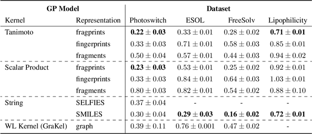 Figure 3 for GAUCHE: A Library for Gaussian Processes in Chemistry