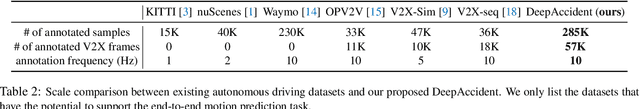 Figure 2 for DeepAccident: A Motion and Accident Prediction Benchmark for V2X Autonomous Driving