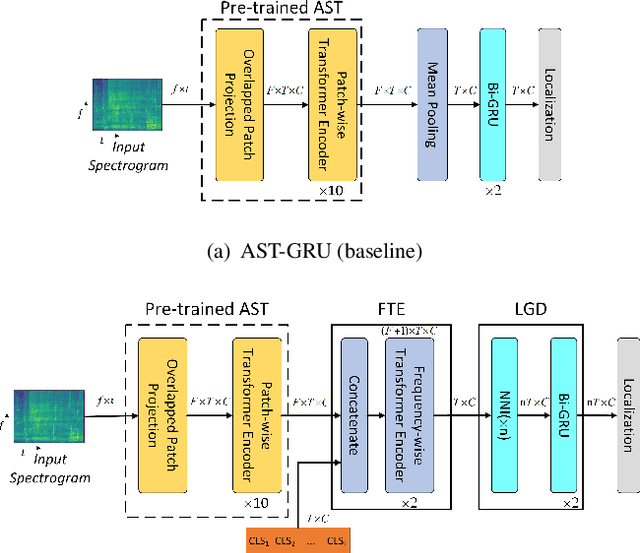 Figure 1 for AST-SED: An Effective Sound Event Detection Method Based on Audio Spectrogram Transformer
