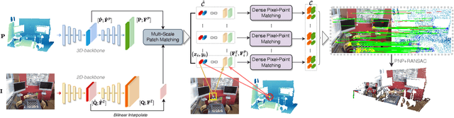 Figure 2 for 2D3D-MATR: 2D-3D Matching Transformer for Detection-free Registration between Images and Point Clouds
