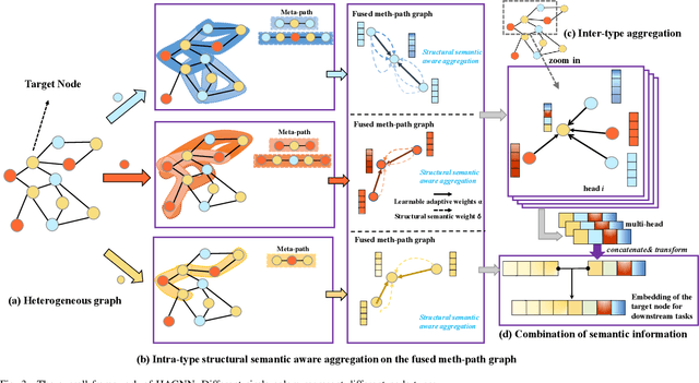 Figure 3 for HAGNN: Hybrid Aggregation for Heterogeneous Graph Neural Networks