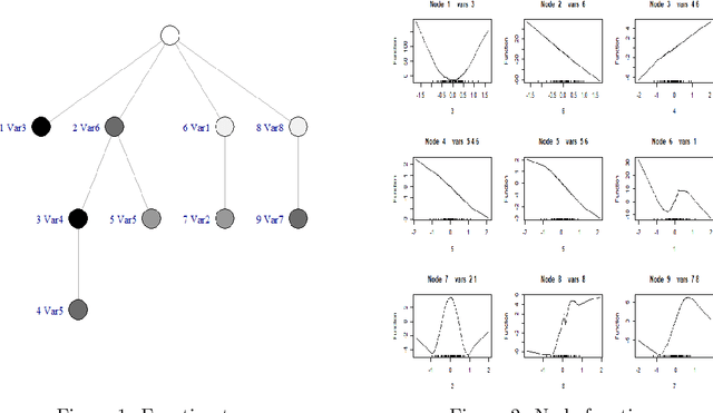 Figure 1 for Function Trees: Transparent Machine Learning