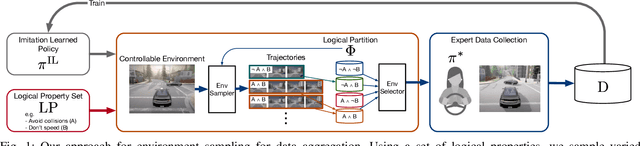 Figure 1 for Specification-Guided Data Aggregation for Semantically Aware Imitation Learning