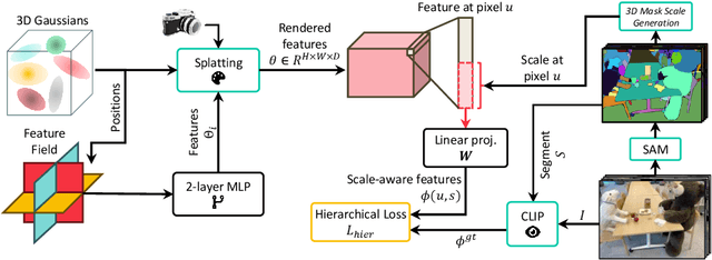 Figure 3 for N2F2: Hierarchical Scene Understanding with Nested Neural Feature Fields