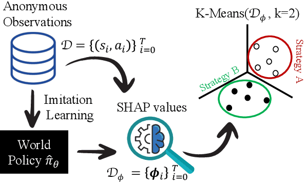Figure 1 for K-SHAP: Policy Clustering Algorithm for Anonymous State-Action Pairs