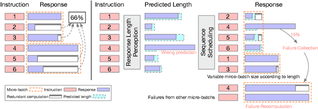 Figure 1 for Response Length Perception and Sequence Scheduling: An LLM-Empowered LLM Inference Pipeline