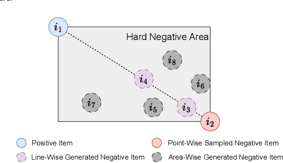 Figure 1 for Dimension Independent Mixup for Hard Negative Sample in Collaborative Filtering