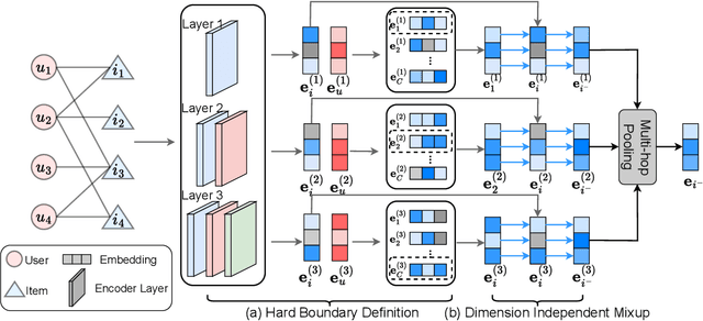 Figure 3 for Dimension Independent Mixup for Hard Negative Sample in Collaborative Filtering