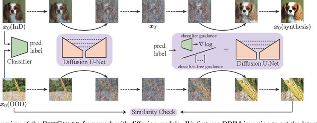 Figure 1 for DiffGuard: Semantic Mismatch-Guided Out-of-Distribution Detection using Pre-trained Diffusion Models