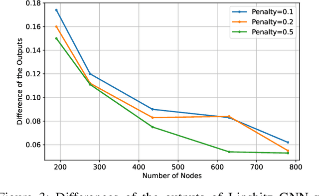 Figure 3 for Geometric Graph Filters and Neural Networks: Limit Properties and Discriminability Trade-offs