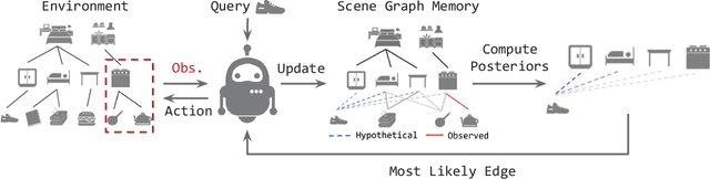 Figure 1 for Modeling Dynamic Environments with Scene Graph Memory
