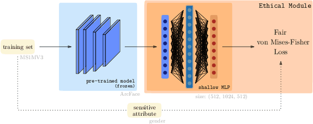Figure 1 for Mitigating Gender Bias in Face Recognition Using the von Mises-Fisher Mixture Model