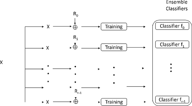 Figure 2 for Adversarial Attacks Neutralization via Data Set Randomization
