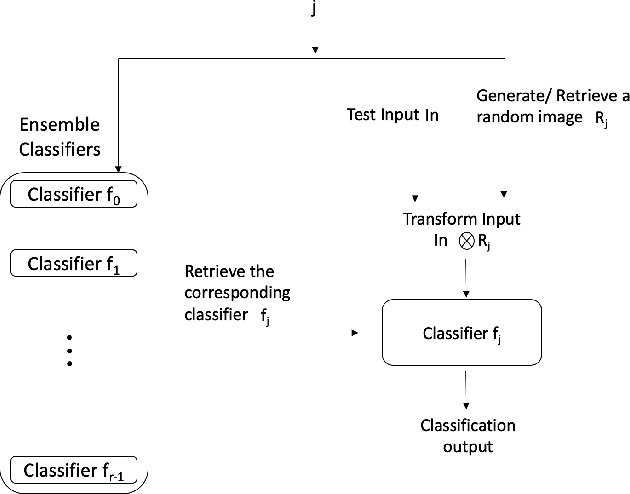 Figure 3 for Adversarial Attacks Neutralization via Data Set Randomization