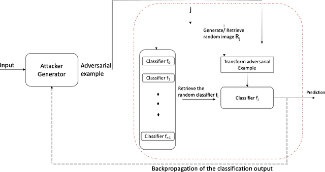 Figure 4 for Adversarial Attacks Neutralization via Data Set Randomization