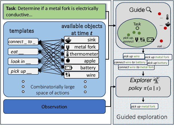 Figure 1 for Language Guided Exploration for RL Agents in Text Environments