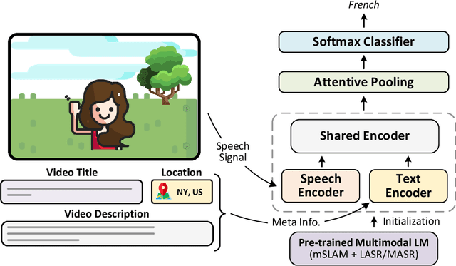 Figure 1 for Multimodal Modeling For Spoken Language Identification