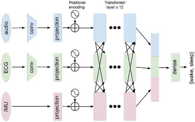 Figure 2 for Classification of Infant Sleep/Wake States: Cross-Attention among Large Scale Pretrained Transformer Networks using Audio, ECG, and IMU Data