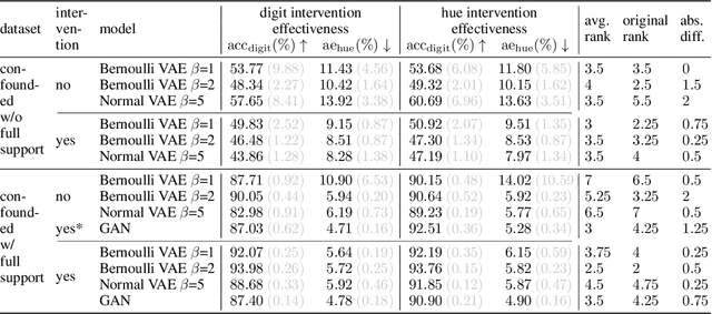 Figure 4 for Measuring axiomatic soundness of counterfactual image models