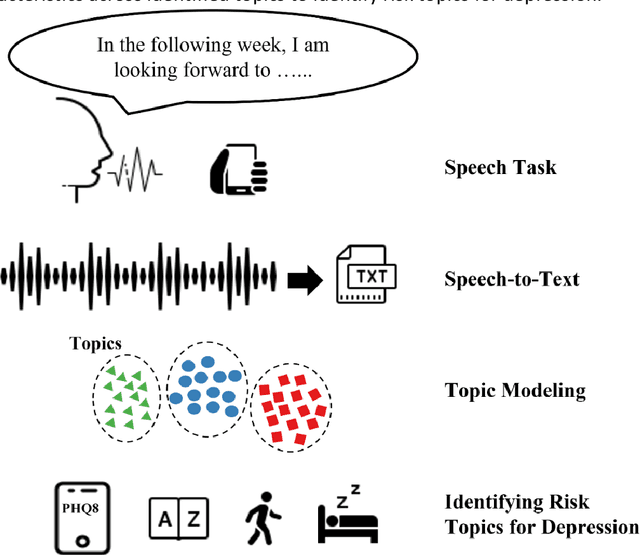 Figure 1 for Identifying depression-related topics in smartphone-collected free-response speech recordings using an automatic speech recognition system and a deep learning topic model