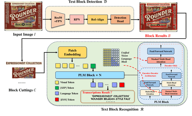Figure 2 for TextBlockV2: Towards Precise-Detection-Free Scene Text Spotting with Pre-trained Language Model