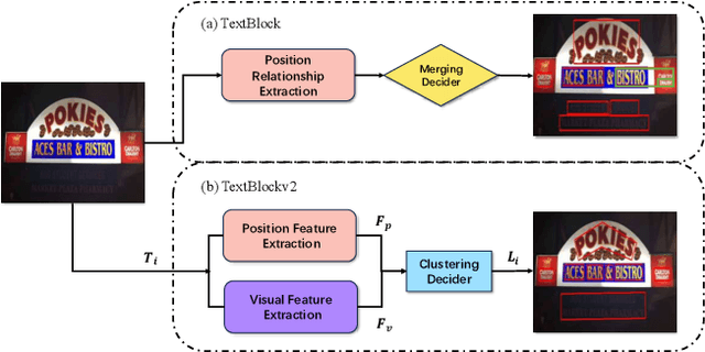 Figure 3 for TextBlockV2: Towards Precise-Detection-Free Scene Text Spotting with Pre-trained Language Model