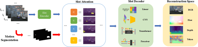Figure 3 for Object Discovery from Motion-Guided Tokens