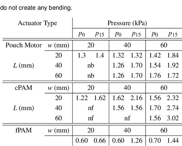 Figure 4 for A Comparison of Pneumatic Actuators for Soft Growing Vine Robots