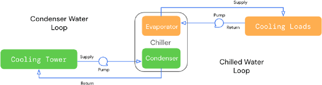 Figure 1 for Controlling Commercial Cooling Systems Using Reinforcement Learning