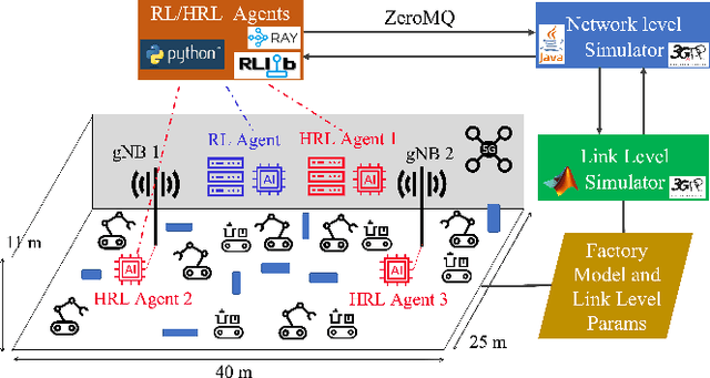 Figure 2 for Communication-Efficient Orchestrations for URLLC Service via Hierarchical Reinforcement Learning
