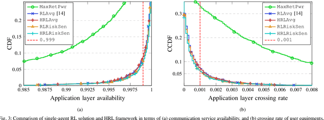 Figure 3 for Communication-Efficient Orchestrations for URLLC Service via Hierarchical Reinforcement Learning
