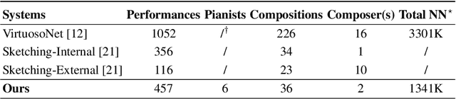 Figure 2 for Reconstructing Human Expressiveness in Piano Performances with a Transformer Network