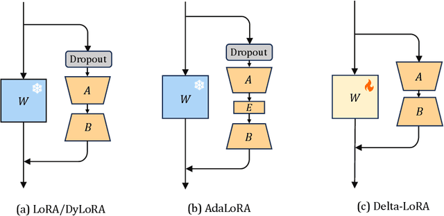 Figure 1 for Delta-LoRA: Fine-Tuning High-Rank Parameters with the Delta of Low-Rank Matrices