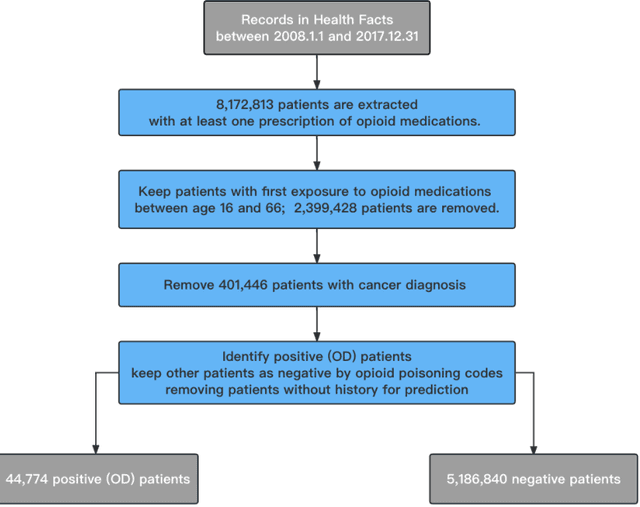 Figure 3 for Enhancing Clinical Predictive Modeling through Model Complexity-Driven Class Proportion Tuning for Class Imbalanced Data: An Empirical Study on Opioid Overdose Prediction