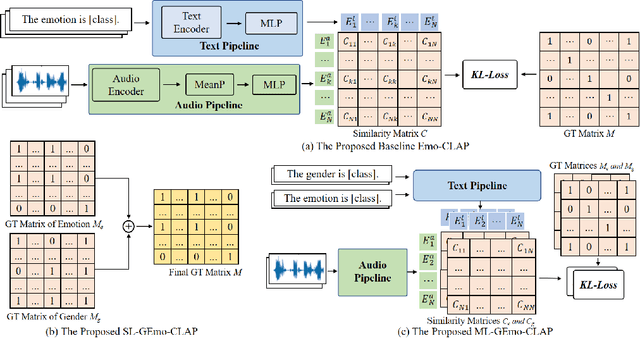 Figure 1 for GEmo-CLAP: Gender-Attribute-Enhanced Contrastive Language-Audio Pretraining for Speech Emotion Recognition