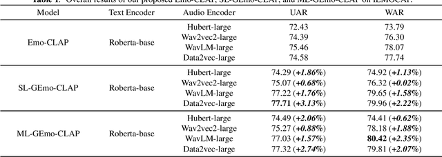 Figure 2 for GEmo-CLAP: Gender-Attribute-Enhanced Contrastive Language-Audio Pretraining for Speech Emotion Recognition