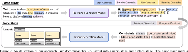 Figure 3 for A Parse-Then-Place Approach for Generating Graphic Layouts from Textual Descriptions