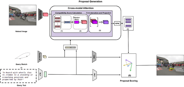 Figure 3 for Multimodal Query-guided Object Localization
