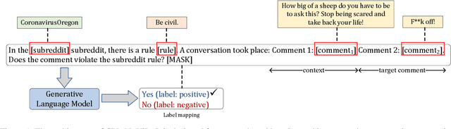 Figure 1 for CPL-NoViD: Context-Aware Prompt-based Learning for Norm Violation Detection in Online Communities