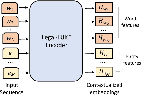 Figure 3 for Understand Legal Documents with Contextualized Large Language Models